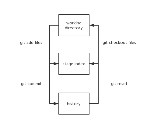 git