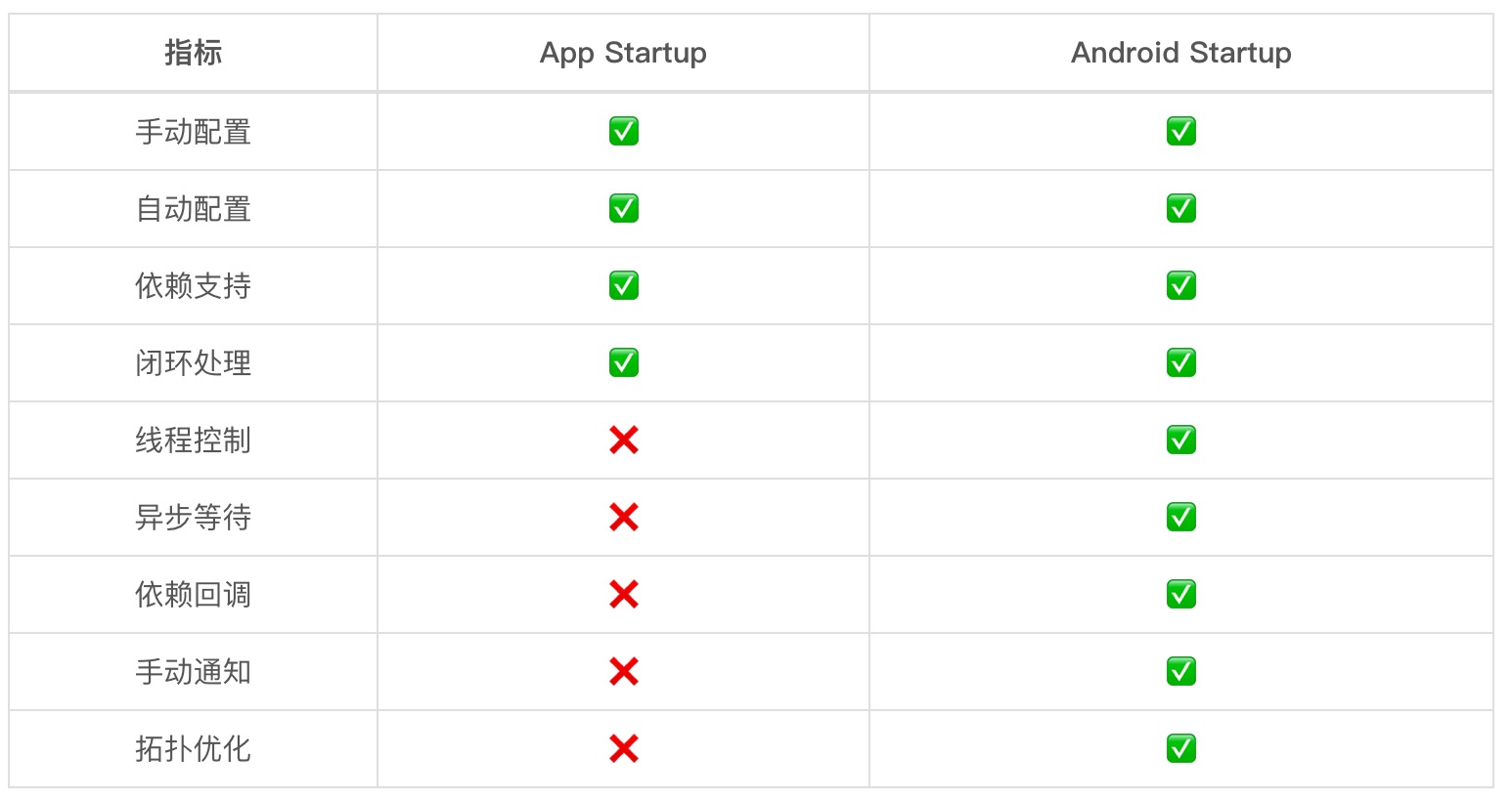 Android Startup实现分析 | Rouse